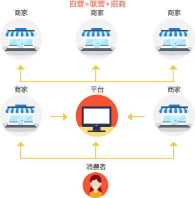 b2b2c平臺開發(fā)_B2B2C 多用戶商城系統(tǒng)開發(fā)_B2B2C 多用戶商城解決方案_電商平臺系統(tǒng)開發(fā)_新零售電商平臺_電商平臺搭建