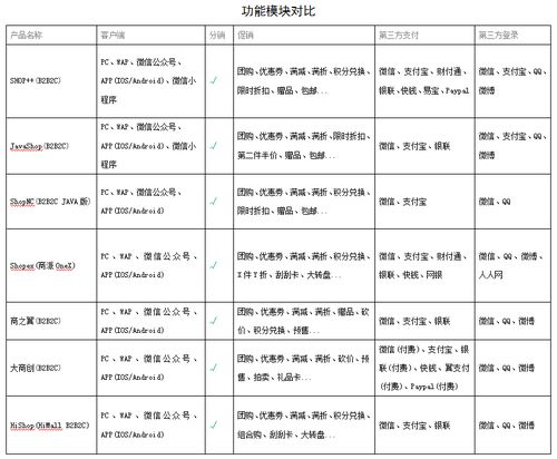 b2b2c多用戶商城系統(tǒng)對比